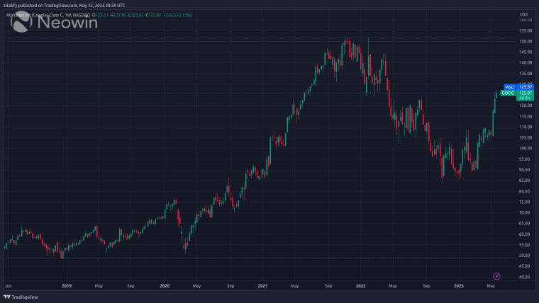 A five year chart showing Alphabet stock price