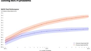 A chart showing that process supervision has a higher success rate than outcome supervision at solvi